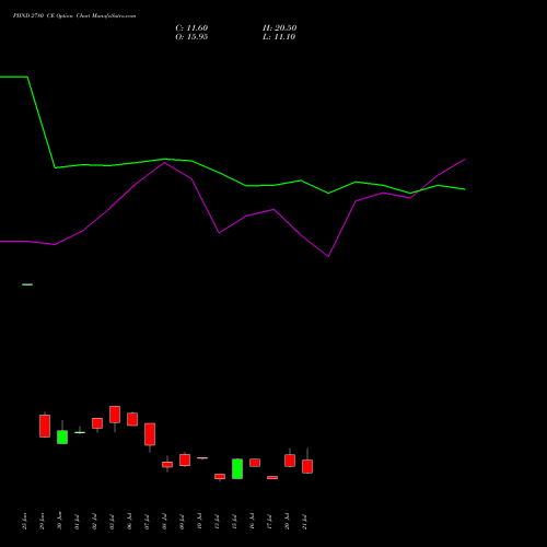 PIIND 2780 CE (CALL) 28 July 2026 options price chart analysis PI Industries Limited 