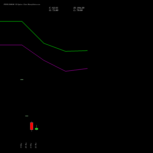 PIIND 2800.00 CE (CALL) 30 June 2026 options price chart analysis PI Industries Limited 