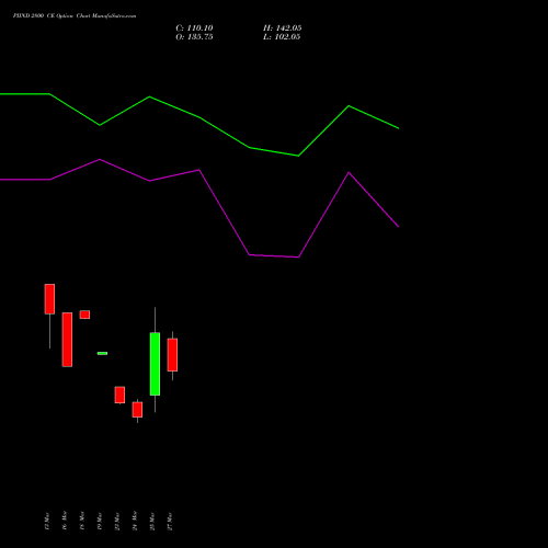 PIIND 2800 CE (CALL) 28 April 2026 options price chart analysis PI Industries Limited 