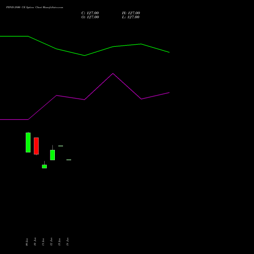 PIIND 2800 CE (CALL) 28 July 2026 options price chart analysis PI Industries Limited 