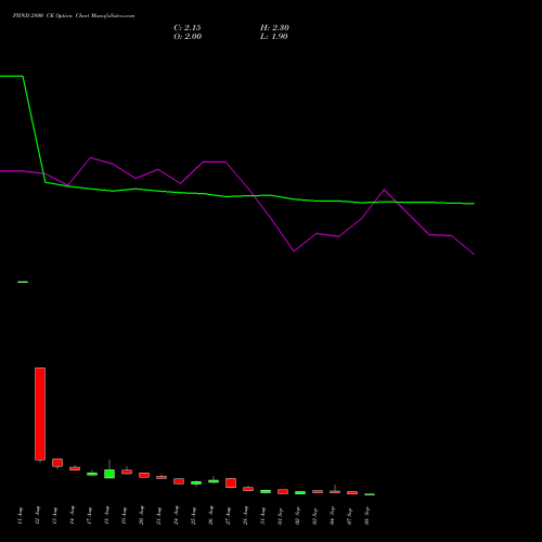 PIIND 2800 CE (CALL) 29 September 2026 options price chart analysis PI Industries Limited 