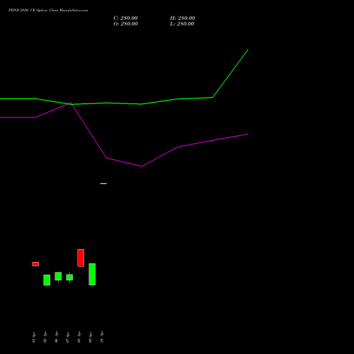 PIIND 2820 CE (CALL) 28 April 2026 options price chart analysis PI Industries Limited 