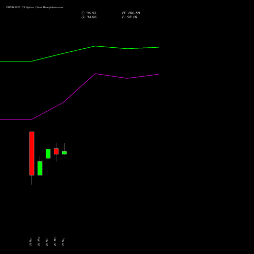 PIIND 2820 CE (CALL) 30 June 2026 options price chart analysis PI Industries Limited 
