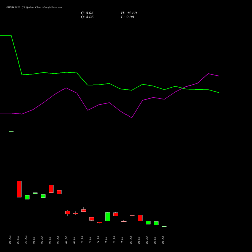 PIIND 2820 CE (CALL) 28 July 2026 options price chart analysis PI Industries Limited 