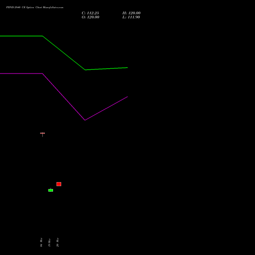 PIIND 2840 CE (CALL) 28 April 2026 options price chart analysis PI Industries Limited 