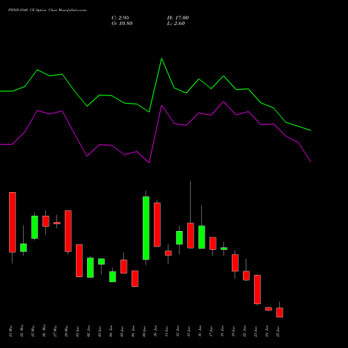 PIIND 2840 CE (CALL) 30 June 2026 options price chart analysis PI Industries Limited 