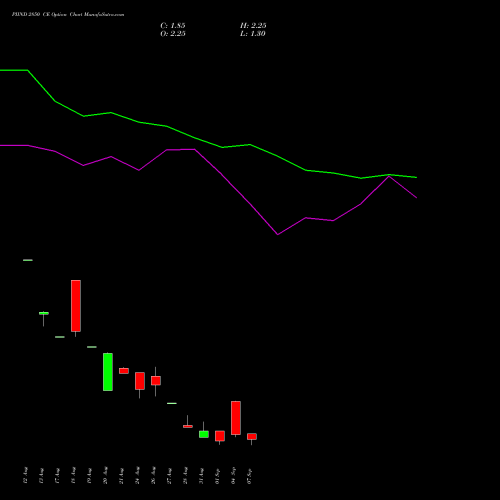 PIIND 2850 CE (CALL) 29 September 2026 options price chart analysis PI Industries Limited 