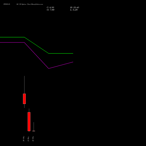 PIIND 2860 CE (CALL) 26 May 2026 options price chart analysis PI Industries Limited 