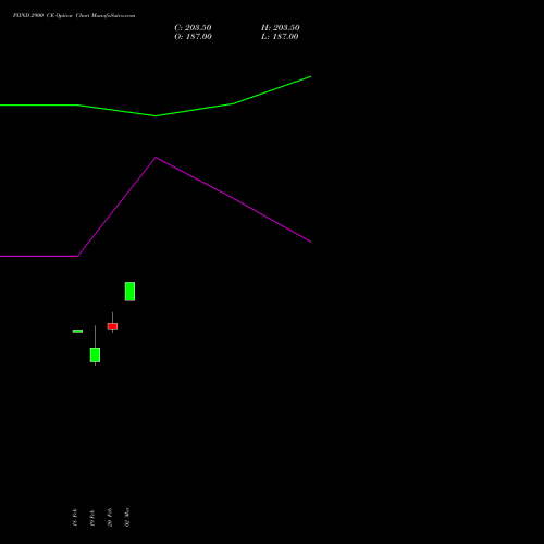 PIIND 2900 CE (CALL) 30 March 2026 options price chart analysis PI Industries Limited 