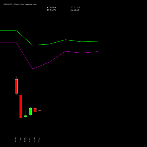 PIIND 2900 CE (CALL) 30 June 2026 options price chart analysis PI Industries Limited 