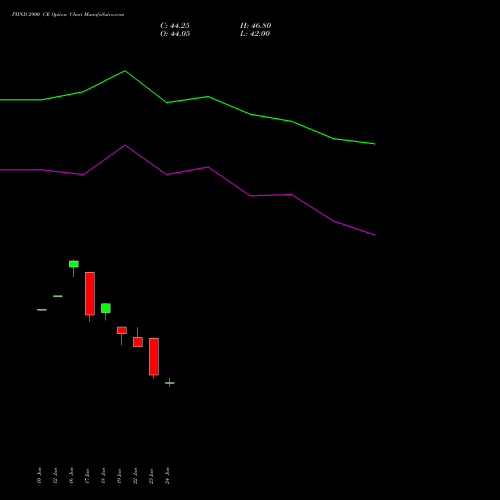 PIIND 2900 CE (CALL) 28 July 2026 options price chart analysis PI Industries Limited 