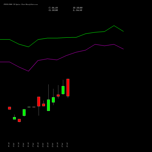 PIIND 2900 CE (CALL) 25 August 2026 options price chart analysis PI Industries Limited 