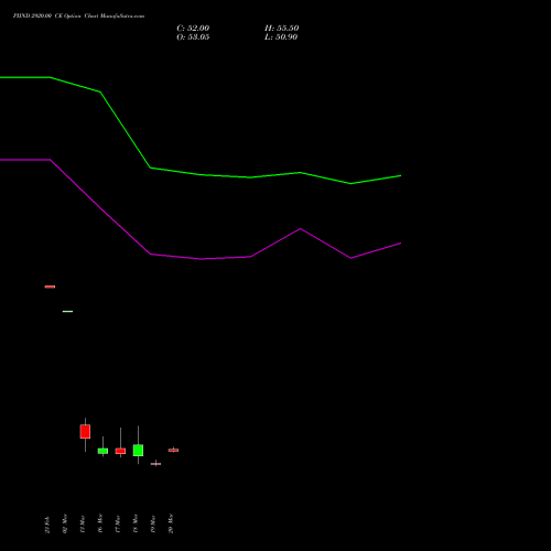PIIND 2920.00 CE (CALL) 30 March 2026 options price chart analysis PI Industries Limited 