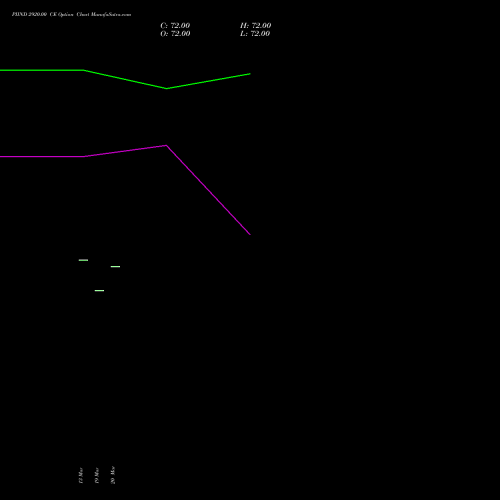 PIIND 2920.00 CE (CALL) 28 April 2026 options price chart analysis PI Industries Limited 