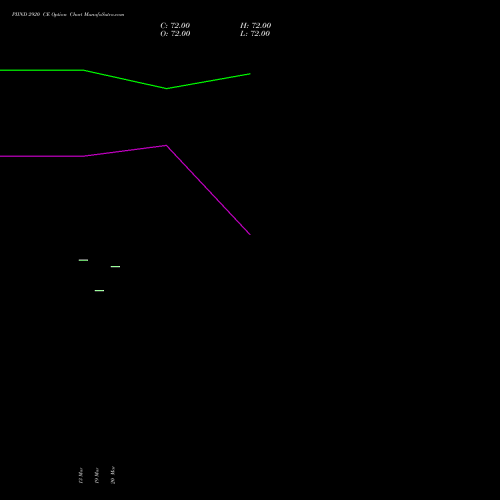 PIIND 2920 CE (CALL) 28 April 2026 options price chart analysis PI Industries Limited 
