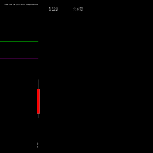 PIIND 2940 CE (CALL) 26 May 2026 options price chart analysis PI Industries Limited 