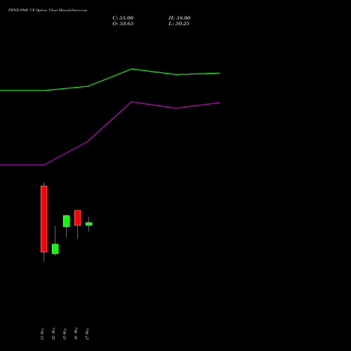 PIIND 2940 CE (CALL) 30 June 2026 options price chart analysis PI Industries Limited 