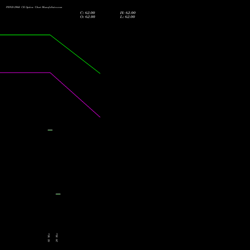 PIIND 2960 CE (CALL) 28 April 2026 options price chart analysis PI Industries Limited 