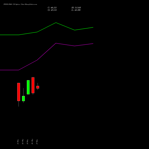 PIIND 2960 CE (CALL) 30 June 2026 options price chart analysis PI Industries Limited 