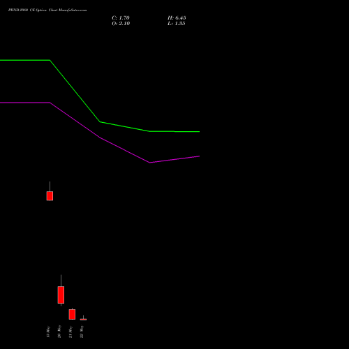 PIIND 2980 CE (CALL) 26 May 2026 options price chart analysis PI Industries Limited 