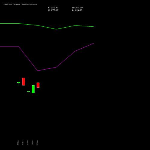 Live PIIND 3000 CE (CALL) 30 December 2025 options price chart analysis PI Industries Limited 