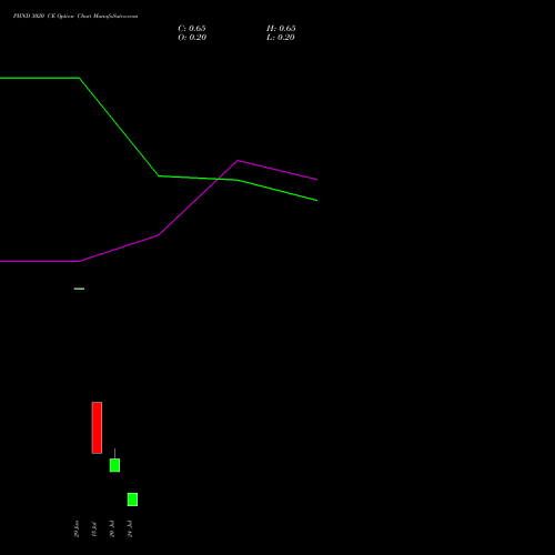 PIIND 3020 CE (CALL) 28 July 2026 options price chart analysis PI Industries Limited 