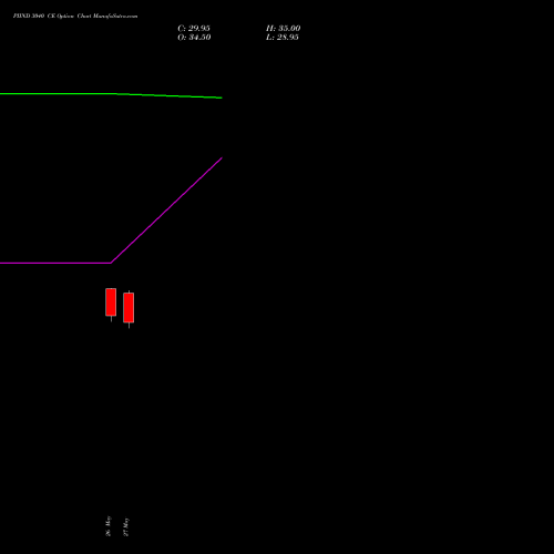 PIIND 3040 CE (CALL) 30 June 2026 options price chart analysis PI Industries Limited 