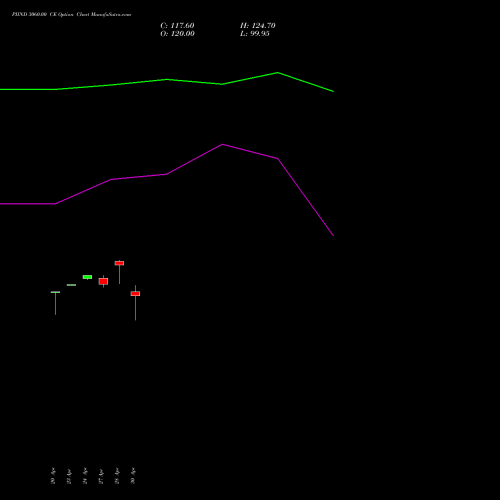 PIIND 3060.00 CE (CALL) 26 May 2026 options price chart analysis PI Industries Limited 