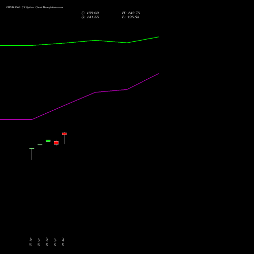 PIIND 3060 CE (CALL) 26 May 2026 options price chart analysis PI Industries Limited 