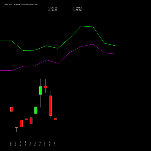 PIIND 3080 CE (CALL) 28 April 2026 options price chart analysis PI Industries Limited 