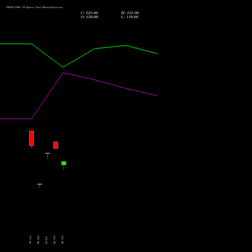 PIIND 3100 CE (CALL) 30 March 2026 options price chart analysis PI Industries Limited 