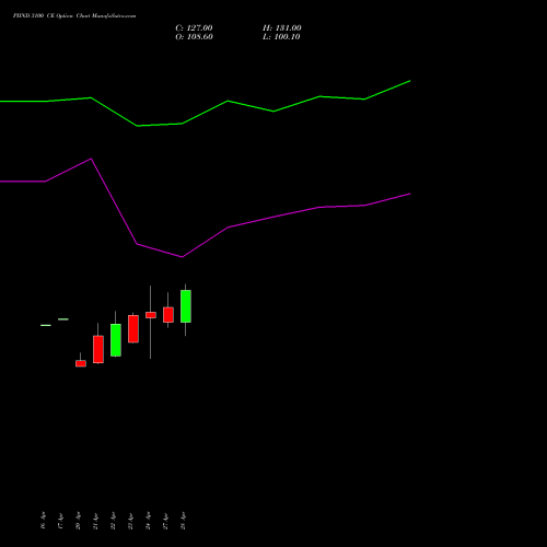 PIIND 3100 CE (CALL) 26 May 2026 options price chart analysis PI Industries Limited 