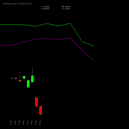 PIIND 3100 CE (CALL) 30 June 2026 options price chart analysis PI Industries Limited 