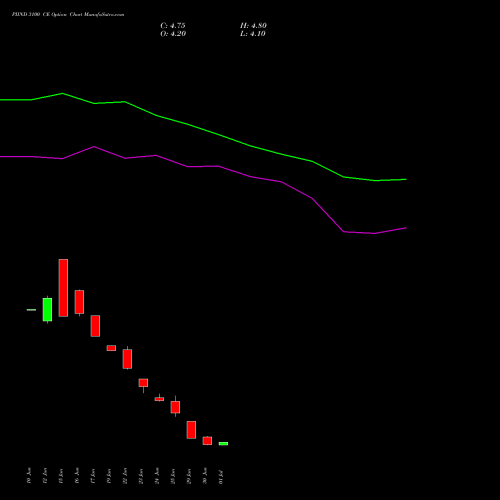 PIIND 3100 CE (CALL) 28 July 2026 options price chart analysis PI Industries Limited 