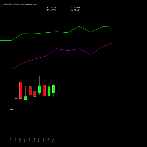 PIIND 3100 CE (CALL) 25 August 2026 options price chart analysis PI Industries Limited 