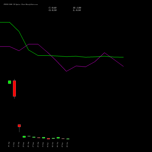 PIIND 3100 CE (CALL) 29 September 2026 options price chart analysis PI Industries Limited 