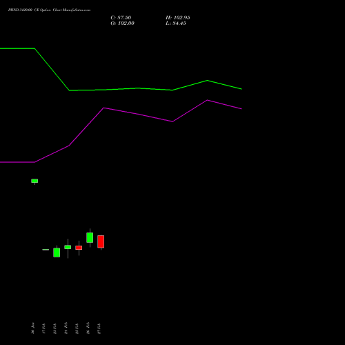 PIIND 3120.00 CE (CALL) 30 March 2026 options price chart analysis PI Industries Limited 