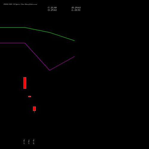 PIIND 3120 CE (CALL) 28 April 2026 options price chart analysis PI Industries Limited 