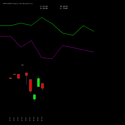 PIIND 3140.00 CE (CALL) 24 February 2026 options price chart analysis PI Industries Limited 