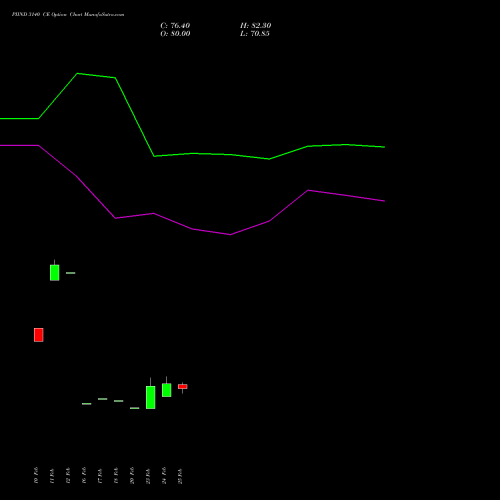 PIIND 3140 CE (CALL) 30 March 2026 options price chart analysis PI Industries Limited 