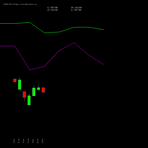 Live PIIND 3150 CE (CALL) 30 December 2025 options price chart analysis PI Industries Limited 