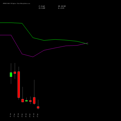 PIIND 3160 CE (CALL) 28 April 2026 options price chart analysis PI Industries Limited 