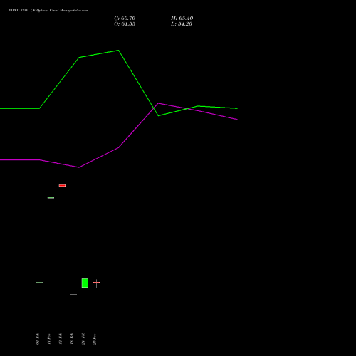 PIIND 3180 CE (CALL) 30 March 2026 options price chart analysis PI Industries Limited 