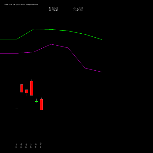 PIIND 3180 CE (CALL) 26 May 2026 options price chart analysis PI Industries Limited 