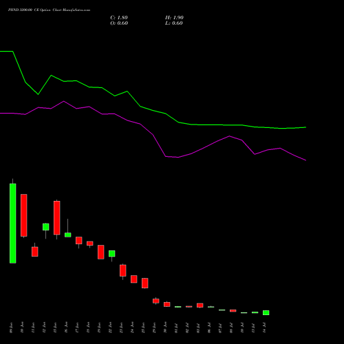 PIIND 3200.00 CE (CALL) 28 July 2026 options price chart analysis PI Industries Limited 