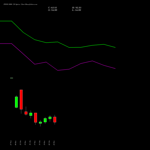 Live PIIND 3200 CE (CALL) 30 December 2025 options price chart analysis PI Industries Limited 