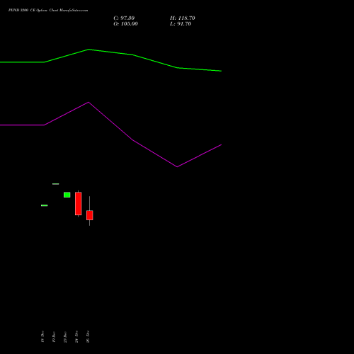 PIIND 3200 CE (CALL) 27 January 2026 options price chart analysis PI Industries Limited 