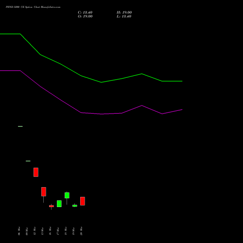 PIIND 3200 CE (CALL) 28 April 2026 options price chart analysis PI Industries Limited 