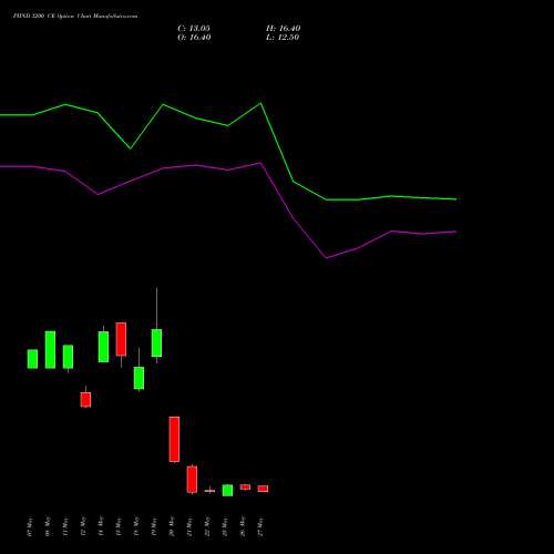 PIIND 3200 CE (CALL) 30 June 2026 options price chart analysis PI Industries Limited 