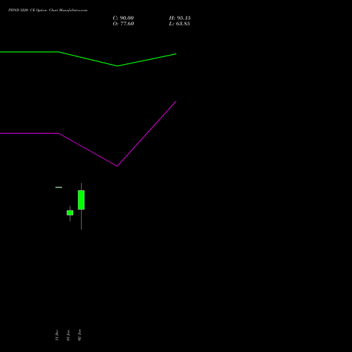 PIIND 3220 CE (CALL) 27 January 2026 options price chart analysis PI Industries Limited 